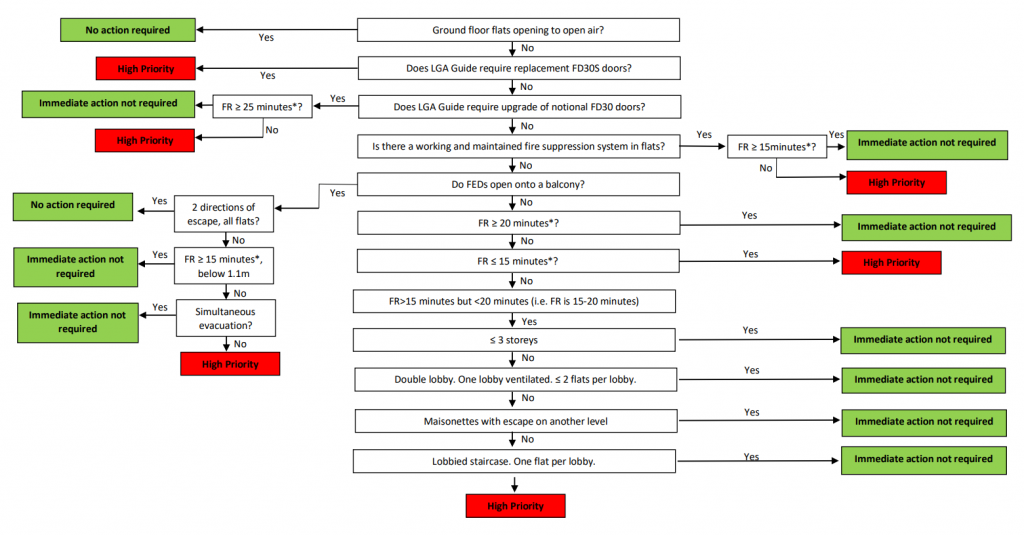 A flow chart showing General needs blocks of flats (Page 8 of 9)