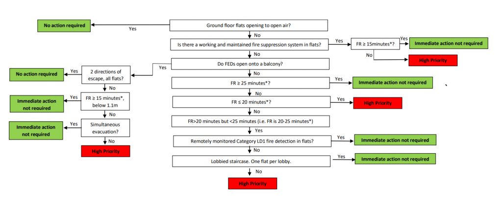 A flow chat showing General needs blocks of flats (Page 9 of 9)